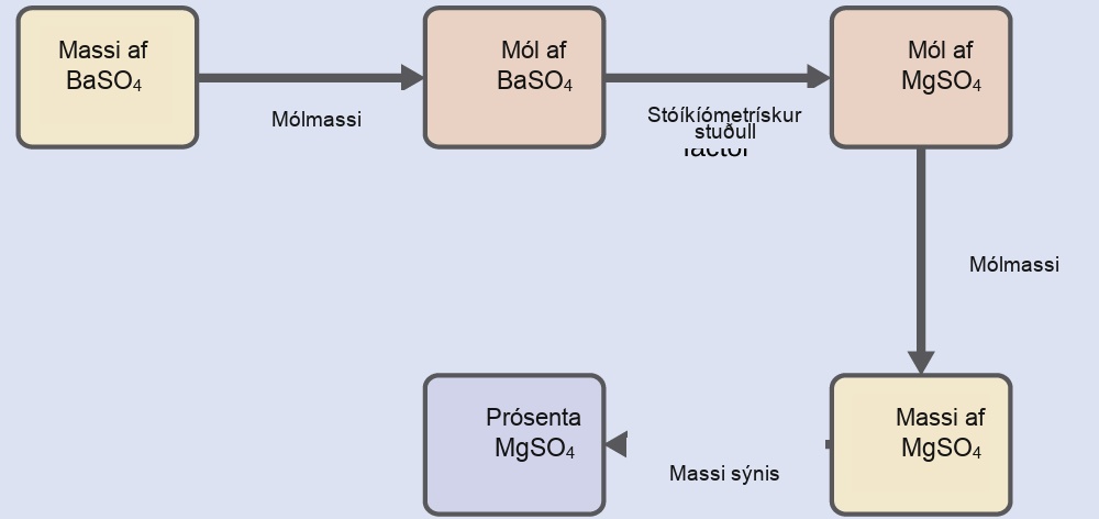 This figure shows five rectangles. The first is shaded yellow and is labeled “Mass of B a S O subscript 4.” This rectangle is followed by an arrow pointing right to a second rectangle. The arrow is labeled, “Molar mass.” The second rectangle is shaded pink and is labeled, “Moles of B a S O subscript 4.” This rectangle is followed by an arrow pointing right to a third rectangle. The arrow is labeled, “Stoichiometric factor.” This third rectangle is shaded pink and is labeled, “Moles of M g S O subscript 4.” This rectangle is followed by an arrow labeled, “Molar mass,” which points downward to a fourth rectangle. This fourth rectangle is shaded yellow and is labeled, “Mass of M g S O subscript 4.” This rectangle is followed by an arrow labeled, “Sample mass,” which points left to a fifth rectangle. This fifth rectangle is shaded lavender and is labeled, “Percent M g S O subscript 4.