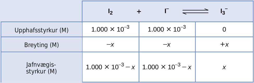 This table has two main columns and four rows. The first row for the first column does not have a heading and then has the following in the first column: Initial concentration ( M ), Change ( M ), Equilibrium concentration ( M ). The second column has the header, “I subscript 2 plus sign I superscript negative sign equilibrium arrow I subscript 3 superscript negative sign.” Under the second column is a subgroup of three rows and three columns. The first column has the following: 1.000 times 10 to the negative third power, negative x, [ I subscript 2 ] subscript i minus x. The second column has the following: 1.000 times 10 to the negative third power, negative x, [ I superscript negative sign ] subscript i minus x. The third column has the following: 0, positive x, [ I superscript negative sign ] subscript i plus x.