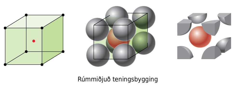 Þrjár myndir eru sýndar. Fyrsta myndin sýnir tening með svörtum punktum í hverju horni og rauðum punkti í miðjunni. Önnur myndin samanstendur af átta kúlum sem raðað er saman í tening, með einni kúlu í miðjunni og punktum í miðju hverrar hornkúlu sem tengjast og mynda teningsform. Undir þessari mynd stendur „Rúmmiðjuð teningsbygging.“ Þriðja myndin er eins og sú önnur, en sýnir aðeins þá hluta kúlanna sem eru innan teningsformsins.
