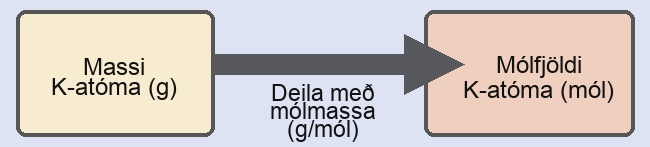 A diagram of two boxes connected by a right-facing arrow is shown. The box on the left contains the phrase, “Mass of K atoms ( g )” while the one on the right contains the phrase, “Moles of K atoms ( mol ).” There is a phrase under the arrow that says, “Divide by molar mass (g / mol).”