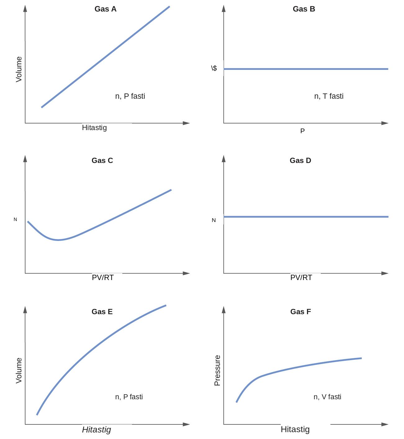 This figure includes 6 graphs. The first, which is labeled, “Gas A,” has a horizontal axis labeled, “Temperature,” and a vertical axis labeled, “Volume.” A straight blue line segment extends from the lower left to the upper right of this graph. The open area in the lower right portion of the graph contains the label, “n, P constant.” The second, which is labeled, “Gas B,” has a horizontal axis labeled, “P,” and a vertical axis labeled, “P V.” A straight blue line segment extends horizontally across the center of this graph. The open area in the lower right portion of the graph contains the label, “n, T constant.” The third, which is labeled, “Gas C,” has a horizontal axis labeled,“P V divided by R T,” and a vertical axis labeled, “Moles.” A blue curve begins about halfway up the vertical axis, dips slightly, then increases steadily to the upper right region of the graph. The fourth, which is labeled, “Gas D,” has a horizontal axis labeled, “P V divided by R T,” and a vertical axis labeled, “Moles.” A straight blue line segment extends horizontally across the center of this graph. The open area in the lower right portion of the graph contains the label “n, P constant.” The fifth, which is labeled, “Gas E,” has a horizontal axis labeled, “Temperature,” and a vertical axis labeled, “Volume.” A blue curve extends from the lower left to the upper right of this graph. The open area in the lower right portion of the graph contains the label “n, P constant.” The sixth graph, which is labeled, “Gas F,” has a horizontal axis labeled, “Temperature,” and a vertical axis labeled, “Pressure.” A blue curve begins toward the lower left region of the graph, increases at a rapid rate, then continues to increase at a relatively slow rate moving left to right across the graph. The open area in the lower right portion of the graph contains the label, “n, V constant.”