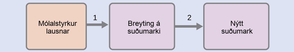Skýringarmynd með þremur kössum sem tengjast með tveimur örvum sem benda til hægri. Fyrsti kassinn er merktur „Mólalstyrkur lausnar“, þar á eftir kemur ör merkt „1“ sem bendir á annan kassa merktan „Breyting á suðumarki“, þar á eftir kemur ör merkt „2“ sem bendir á þriðja kassann merktan „Nýtt suðumark“.