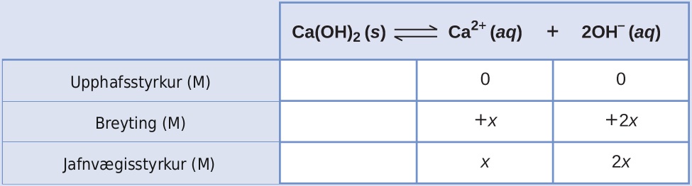 This table has two main columns and four rows. The first row for the first column does not have a heading and then has the following in the first column: Initial concentration ( M ), Change ( M ), and Equilibrium concentration ( M ). The second column has the header of, “C a ( O H ) subscript 2 equilibrium arrow C a superscript 2 positive sign plus 2 O H superscript negative sign.” Under the second column is a subgroup of three rows and three columns. The first column is blank. The second column has the following: 0, positive x, x. The third column has the following 0, positive 2 x, 2 x.