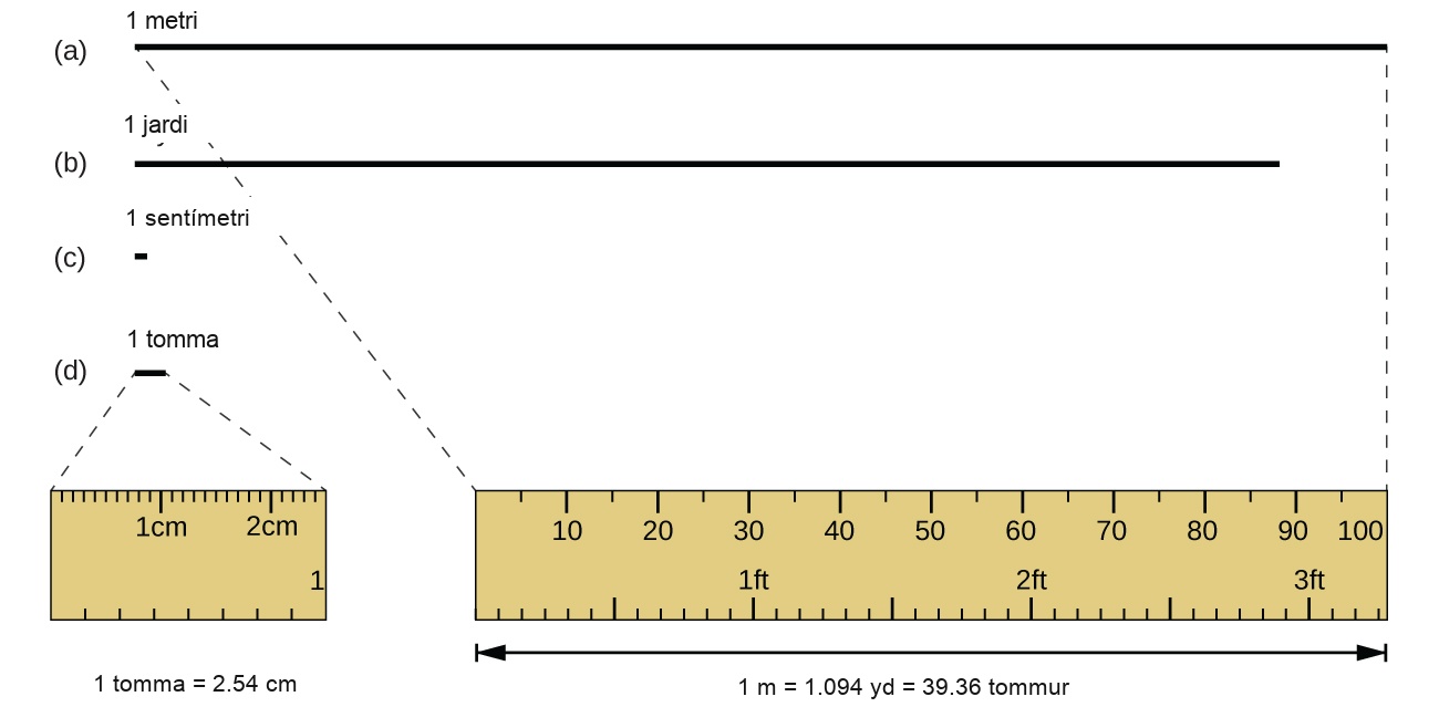 Einn metri er aðeins lengri en stika og einn sentímetri er minni en hálf tomma. 1 tomma jafngildir 2,54 cm. 1 m jafngildir 1,094 stikum sem jafngildir 39,36 tommum.