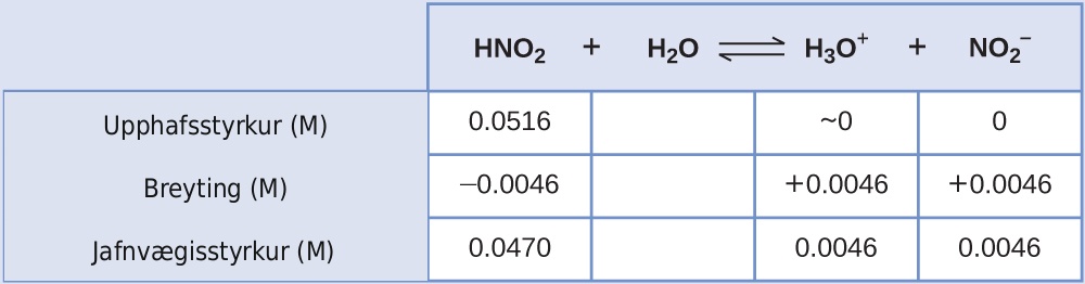 This table has two main columns and four rows. The first row for the first column does not have a heading and then has the following in the first column: Initial concentration ( M ), Change ( M ), Equilibrium concentration ( M ). The second column has the header of “H N O subscript 2 plus sign H subscript 2 O equilibrium sign H subscript 3 O superscript positive sign plus sign N O subscript 2 superscript negative sign.” Under the second column is a subgroup of four columns and three rows. The first column has the following: 0.0516, negative 0.0046, 0.0470. The second column is blank in all three rows. The third column has the following: approximately 0, positive 0.0046, 0.0046. The fourth column has the following: 0, positive 0.0046, 0.0046.