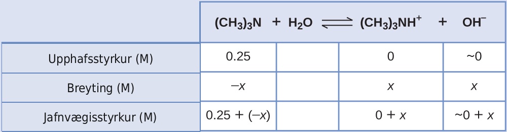 This table has two main columns and four rows. The first row for the first column does not have a heading and then has the following in the first column: Initial concentration ( M ), Change ( M ), Equilibrium concentration ( M ). The second column has the header of “( C H subscript 3 ) subscript 3 N plus sign H subscript 2 O equilibrium arrow ( C H subscript 3 ) subscript 3 N H superscript positive sign plus sign O H superscript positive sign.” Under the second column is a subgroup of four columns and three rows. The first column has the following: 0.25, negative x, 0.25 plus sign negative x. The second column is blank in all three rows. The third column has the following: 0, x, 0 plus x. The fourth column has the following: approximately 0, x, and approximately 0 plus x.
