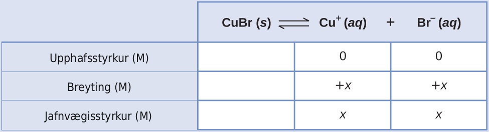 This table has two main columns and four rows. The first row for the first column does not have a heading and then has the following in the first column: Initial concentration ( M ), Change ( M ), and Equilibrium concentration ( M ). The second column has the header of, “C u B r equilibrium arrow C u superscript positive sign plus B r superscript negative sign.” Under the second column is a subgroup of three rows and three columns. The first column is blank. The second column has the following: 0, positive x, x. The third column has the following 0, positive x, x.