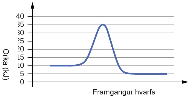 Á myndinni er sýnt línurit. X-ásinn er merktur „Framvinda hvarfs“ og y-ásinn „Orka (kJ)“. Y-ásinn er kvarðaður frá 0 til 40 með 5 eininga millibili. Sýndur er blár ferill. Hann hefst í láréttum hluta við 10. Ferillinn rís síðan brattlega nærri miðju upp í hámark við 35 og fellur á sama hátt niður í annan láréttan hluta við 5.