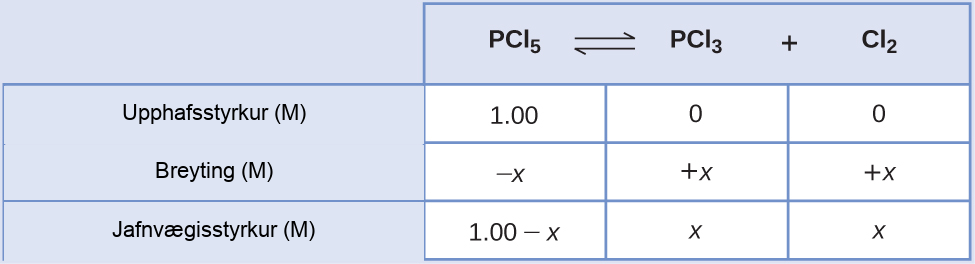 This table has two main columns and four rows. The first row for the first column does not have a heading and then has the following in the first column: Initial concentration ( M ), Change ( M ), Equilibrium concentration ( M ). The second column has the header, “P C l subscript 5 equilibrium arrow P C l subscript 3 plus C l subscript 2.” Under the second column is a subgroup of three rows and three columns. The first column has the following: 1.00, negative x, 1.00 minus x. The second column has the following: 0, positive x, x. The third column has the following: 0, positive x, x.