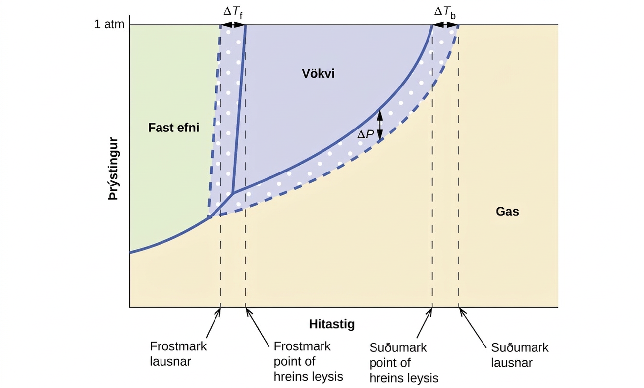 Þessi fasamynd sýnir þrýsting vatns og lausnar í loftþyngdum við mismunandi hitastig. Línuritið sýnir frostmark vatns og frostmark lausnarinnar, þar sem munurinn á þessum tveimur gildum er auðkenndur sem delta T með f í lágvísi. Línuritið sýnir suðumark vatns og suðumark lausnarinnar, þar sem munurinn á þessum tveimur gildum er auðkenndur sem delta T með b í lágvísi. Á sama hátt er sýndur munurinn á þrýstingi vatns og lausnarinnar við suðumark vatns og hann auðkenndur sem delta P. Þessi þrýstingsmunur er merktur sem lækkun gufuþrýstings. Lægri staða gufuþrýstingsferilsins fyrir lausnina samanborið við hreint vatn sýnir lækkun gufuþrýstings í lausninni. Bakgrunnslitir á myndinni gefa til kynna tilvist vatns og lausnarinnar á föstu formi til vinstri, vökvaformi á miðsvæðinu ofanverðu og sem gas til hægri.