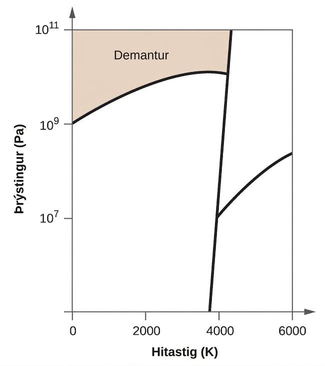 Þessi mynd sýnir x-ás sem er merktur „Temperature ( K )“ og y-ás merktan „Pressure ( P a )“. x-ásinn er stikaður í skrefum um 2000 og byrjar á 0. y-ásinn er stikaður við 0, 10 í 7. veldi, 10 í 9. veldi og 10 í 11. veldi. Það er lína með dálitlum neikvæðum halla sem fer í gegnum x-ásinn við um það bil 3800. Frá þessari línu er lína sem sveigist upp og síðan niður til vinstri til að fara í gegnum y-ásinn við 10 í 9. veldi. Það er önnur lína sem fer upp og til hægri. Efsti fjórðungurinn er merktur „Diamond“.