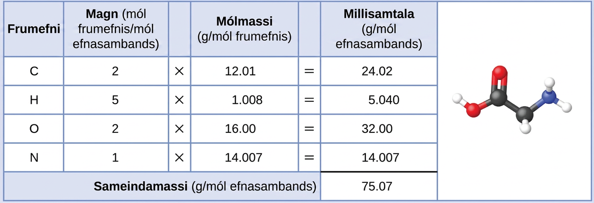 A table is shown that is made up of six columns and six rows. The header row reads: “Element,” “Quantity (mol element / mol compound,” a blank space, “Molar mass (g / mol element),” a blank space, and “Subtotal (a m u).” The first column contains the symbols “C,” “H,” “O,” “N,” and a merged cell. The merged cell runs the width of the first five columns. The second column contains the numbers “2,” “5,” “2,” and “1” as well as the merged cell. The third column contains the multiplication symbol in each cell except for the last, merged cell. The fourth column contains the numbers “12.01,” “1.008,” “16.00,” and “14.007” as well as the merged cell. The fifth column contains the symbol “=” in each cell except for the last, merged cell. The sixth column contains the values “24.02,” “5.040,” “32.00,” “14.007,” and “75.07.” There is a thick black line under the number 14.007. The merged cell under the first five columns reads “Molar mass (g / mol compound). There is a ball-and-stick drawing to the right of this table. It shows a black sphere that forms a double bond with a slightly smaller red sphere, a single bond with another red sphere, and a single bond with another black sphere. The red sphere that forms a single bond with the black sphere also forms a single bond with a smaller, white sphere. The second black sphere forms a single bond with a smaller, white sphere and a smaller blue sphere. The blue sphere forms a single bond with two smaller, white spheres each.
