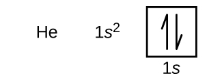In this figure, the element symbol H e is followed by the electron configuration, “1s superscript 2.” An orbital diagram is provided that consists of a single square. The square is labeled below as “1s.” It contains a pair of half arrows: one pointing up and the other down.