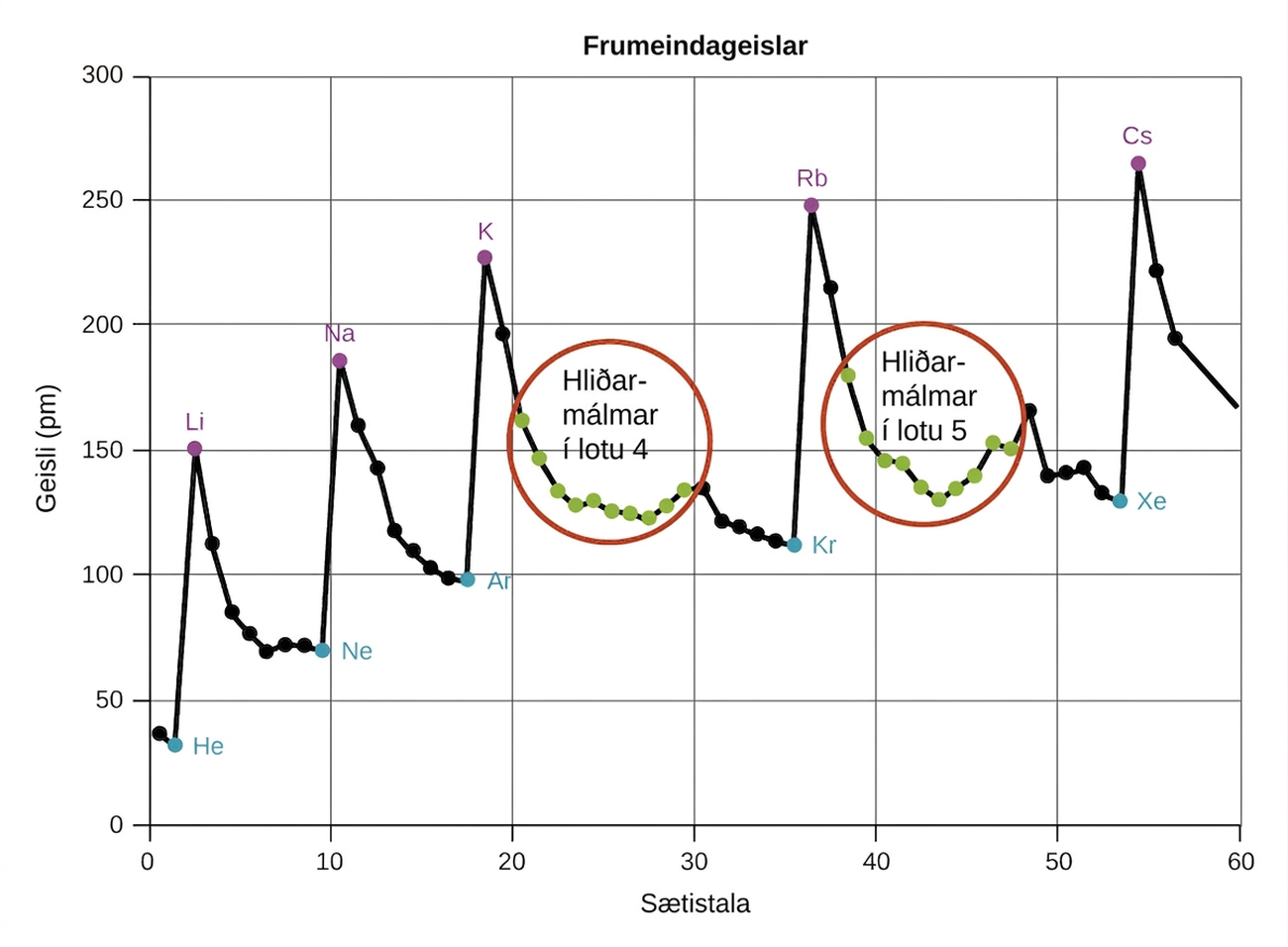 Þetta línurit, sem ber titilinn „Frumeindageislar”, er merkt „Sætistala“ á lárétta ásnum og „Geisli (pm)” á lóðrétta ásnum. Merkingar eru á 10 eininga fresti upp að 60 á lárétta ásnum og byrja á núlli. Lóðréttar línur liggja upp frá lárétta ásnum við hverja þessara merkinga. Lóðrétti ásinn byrjar á 0 og hækkar um 50 upp að 300. Láréttar línur eru dregnar þvert yfir línuritið við margfeldi af 50. Svört töntuð lína tengir geislagildi frumefna með sætistölum frá 1 til 60 á línuritinu. Tindar eru greinilegir á stöðum alkalímálmanna: Li, Na, K, Rb og Cs, en á þeim punktum á línuritinu eru fjólubláir punktar og frumefnin eru merkt með fjólubláu. Á sama hátt eru lágmörk á stöðum eðalgasanna: He, Ne, Ar, Kr, Xe og Rn, en á þeim punktum eru bláir punktar og efnatáknin eru sýnd með bláu. Staðsetningar hliðarmálma í lotu 4 og lotu 5 eru sýndar með grænum punktum. Þessir punktar þyrpast saman á tveimur stöðum á línuritinu sem eru hringdregnir með rauðu og merktir í samræmi við það. Grænu punktarnir fyrir hliðarmálmana ásamt línunni sem tengir þá mynda U-lögun á línuritinu innan hvors rauða hringsins sem teiknaður er. Frumeindageislar alkalímálmanna í píkómetrum eru: Li 167, Na 190, K 243, Rb 265 og Cs 298. Frumeindageislar eðalgasanna sem eru á línuritinu í píkómetrum eru: He 31, Ne 38, Ar 71, Kr 88 og Xe 108.