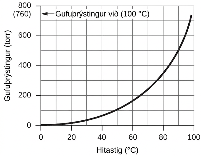 Línurit er sýnt. Lárétti ásinn er merktur „Hitastig (°C)“ með merkingum og tölum fyrir margfeldi af 20 sem byrja á 0 og enda á 100. Lóðrétti ásinn er merktur „Gufuþrýstingur (torr)“ með merkingum og tölum fyrir margfeldi af 200, sem byrja á 0 og enda á 800. Sléttur, heill, svartur ferill liggur frá upphafspunkti upp og til hægri yfir línuritið. Línuritið sýnir jákvæða leitni með vaxandi breytingahraða. Á lóðrétta ásnum er (7 60) og ör sem bendir á það. Örin er merkt: „Gufuþrýstingur við (100 °C).“