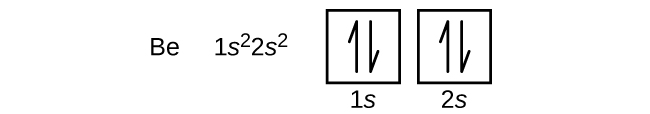 In this figure, the element symbol B e is followed by the electron configuration, “1s superscript 2 2s superscript 2.” An orbital diagram is provided that consists of two individual squares. The first square is labeled below as, “1s.” The second square is similarly labeled, “2s.” Both squares contain a pair of half arrows: one pointing up and the other down.