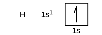 In this figure, the element symbol H is followed by the electron configuration is 1s superscript 1. An orbital diagram is provided that consists of a single square. The square is labeled below as, “1s.” It contains a single upward pointing half arrow.