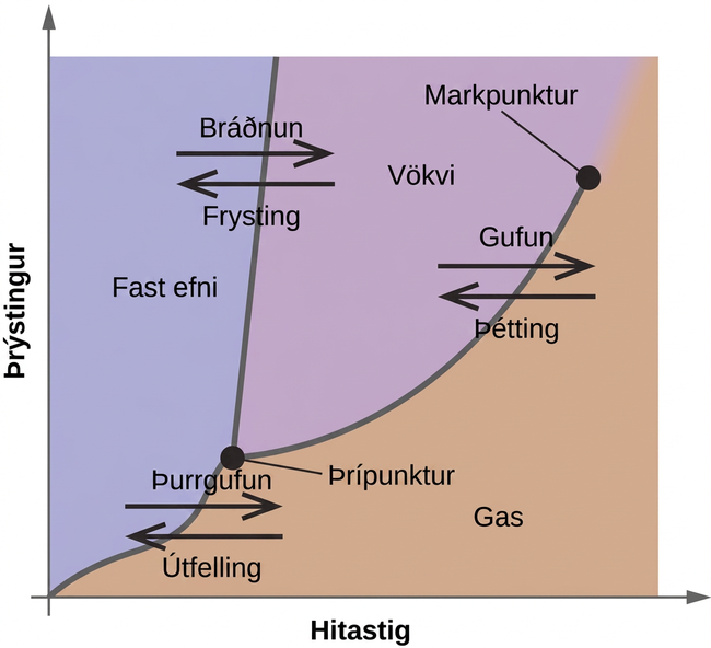 Sýnt er línurit þar sem x-ásinn er merktur „Hitastig“ og y-ásinn er merktur „Þrýstingur“. Lína liggur frá neðra vinstra horni línuritsins bratt upp að punkti sem er þriðjunginn eftir x-ásnum. Önnur lína hefst á neðsta þriðjungi fyrstu línunnar í punkti sem merktur er „þrípunktur“ og liggur að efra hægra horni línuritsins þar sem hún er merkt „krítískur punktur“. Línurnar tvær skipta línuritinu í þrjá hluta sem eru merktir „fast efni“ efst til vinstri, „vökvi“ efst í miðjunni og „gas“ neðst til hægri. Par af láréttum örvum, önnur sem vísar til vinstri og er merkt „úrfelling“ og hin sem vísar til hægri og er merkt „þurrgufun“, er teiknað ofan á neðsta hluta fyrstu línunnar. Annað par af láréttum örvum, önnur sem vísar til vinstri og er merkt „frysting“ og hin sem vísar til hægri og er merkt „bráðnun“, er teiknað ofan á efri hluta fyrstu línunnar. Þriðja parið af láréttum örvum, önnur sem vísar til vinstri og er merkt „þétting“ og hin sem vísar til hægri og er merkt „uppgufun“, er teiknað ofan á miðhluta annarrar línunnar.