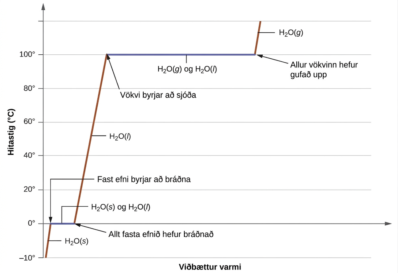 Sýnt er línurit þar sem x-ásinn er merktur „Viðbættur varmi“ og y-ásinn er merktur „Hitastig ( gráðumerki C )“ og hefur gildi frá mínus 10 til 100 í skrefum upp á 20. Lárétt ör sem vísar til hægri nær frá punktinum „0, 0“ til hægri brúnar línuritsins. Línurit hefst neðst til vinstri á myndinni og færist að punktinum „0“ á y-ásnum. Þessi hluti línunnar er merktur „H, lágvísir 2, O ( s )“. Línan fletst síðan út og liggur lárétt stutta vegalengd. Þessi hluti er merktur „Fast efni byrjar að bráðna“ vinstra megin og „Allt fast efni bráðnað“ hægra megin. Línan fer síðan bratt upp á við í beinni línu þar til hún mætir punktinum „100“ á y-ásnum. Þessi hluti línunnar er merktur „H, lágvísir 2, O,( l )“. Línan fletst síðan út og liggur lárétt í miðlungs vegalengd. Þessi hluti er merktur „Vökvi byrjar að sjóða“ vinstra megin og „Allur vökvi gufaður upp“ hægra megin. Línan rís síðan að punkti fyrir ofan „100“ á y-ásnum. Þessi hluti línunnar er merktur „H, lágvísir 2, O ( g )“.