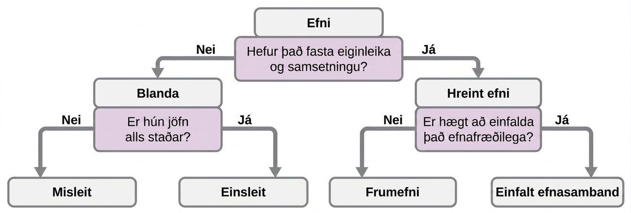 Þetta flæðirit byrjar á efni efst og spurningunni: hefur efnið fasta eiginleika og samsetningu? Ef nei, þá er það blanda. Þetta leiðir að næstu spurningu: er það einsleitt alls staðar? Ef nei, er það misleitt. Ef já, er það einsleitt. Ef efnið hefur fasta eiginleika og samsetningu er það hreint efni. Þetta leiðir að næstu spurningu: er hægt að einfalda það efnafræðilega? Ef nei, er það frumefni. Ef já, þá er það efnasamband.