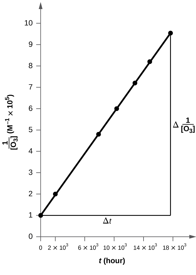 Línurit er sýnt með merkingunni „t ( h )“ á x-ásnum og „1 deilt með [ O subscript 3 ] M“ á y-ásnum. x-ásinn sýnir merkingar við 0, 2 sinnum 10 í 3. veldi, 6 sinnum 10 í 3. veldi, 10 sinnum 10 í 3. veldi, 14 sinnum 10 í 3. veldi og 18 sinnum 10 í 3. veldi. y-ásinn sýnir merkingar sem byrja á 0 og hækka um 1 upp að og með 9. Vaxandi línuleg leitnilína er teiknuð í gegnum sjö punkta á hnitunum: (0, 1.00), (2.0 sinnum 10 í 3. veldi, 2.01), (7.6 sinnum 10 í 3. veldi, 4.83), (1.00 sinnum 10 í 4. veldi, 6.02), (1.23 sinnum 10 í 4. veldi, 6.02), (1.43 sinnum 10 í 4. veldi, 8.20) og (1.70 sinnum 10 í 4. veldi, 9.52). Lárétt línustrik er teiknað í gegnum fyrsta punktinn og lóðrétt línustrik er sömuleiðis teiknað í gegnum síðasta punktinn til að mynda rétthyrndan þríhyrning á línuritinu. Lárétta skammhlið þríhyrningsins er merkt „capital delta t“. Lóðrétta skammhliðin er merkt „capital delta 1 deilt með [ O subscript 3 ]“.