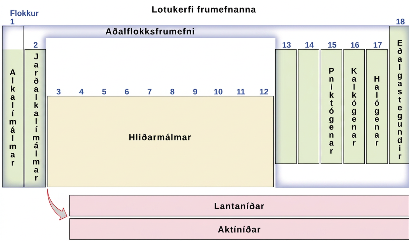 Þessi skýringarmynd sameinar flokka og lotur lotukerfisins á grundvelli svipaðra eiginleika þeirra. Flokkur 1 inniheldur alkalímálmana, flokkur 2 inniheldur jarðalkalímálmana, flokkur 15 inniheldur pniktógenin, flokkur 16 inniheldur kalkógenin, flokkur 17 inniheldur halógenana og flokkur 18 inniheldur eðallofttegundirnar. Aðalflokksfrumefnin samanstanda af flokkum 1, 2 og 12 til 18. Þess vegna eru flestir hliðarmálmarnir, sem eru í flokkum 3 til 11, ekki aðalflokksfrumefni. Lantaníðarnir og aktíníðarnir eru aðgreindir neðst í lotukerfinu.