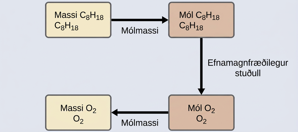 This figure shows four rectangles. The first is shaded yellow and is labeled, “Mass of C subscript 8 H subscript 18.” This rectangle is followed by an arrow pointing right to a second rectangle which is shaded pink and is labeled, “Moles of C subscript 8 H subscript 18.” This rectangle is followed by an arrow pointing right to a third rectangle which is shaded pink and is labeled, “Moles of O subscript 2.” This rectangle is followed by an arrow pointing right to a fourth rectangle which is shaded yellow and is labeled, “Mass of O subscript 2.”