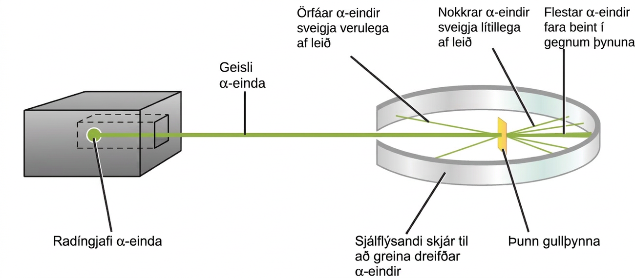 This figure shows a box on the left that contains a radium source of alpha particles which generates a beam of alpha particles. The beam travels through an opening within a ring-shaped luminescent screen which is used to detect scattered alpha particles. A piece of thin gold foil is at the center of the ring formed by the screen. When the beam encounters the gold foil, most of the alpha particles pass straight through it and hit the luminescent screen directly behind the foil. Some of the alpha particles are slightly deflected by the foil and hit the luminescent screen off to the side of the foil. Some alpha particles are significantly deflected and bounce back to hit the front of the screen.