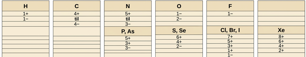 Sex dálkar upplýsinga eru sýndir. Fyrsti dálkurinn inniheldur þrjú atriði: „H“, „1 plúsmerki“ og „1 mínusmerki“. Annar dálkurinn inniheldur fjögur atriði: „C“, „4 plúsmerki“, orðið „til“ og „4 mínusmerki“. Þriðji dálkurinn inniheldur átta atriði: „N“, „5 plúsmerki“, orðið „til“, „3 mínusmerki“, „P, As“, „5 plúsmerki“, „3 plúsmerki“ og „3 mínusmerki“. Fjórði dálkurinn inniheldur sjö atriði: „O“, „1 mínusmerki“, „2 mínusmerki“, „S, Se“, „6 plúsmerki“, „4 plúsmerki“ og „2 mínusmerki“. Fimmti dálkurinn inniheldur átta atriði: „F“, „1 mínusmerki“, „Cl, Br, I“, „7 plúsmerki“, „5 plúsmerki“, „3 plúsmerki“, „1 plúsmerki“ og „1 mínusmerki“. Sjötti dálkurinn inniheldur fimm atriði: „Xe“, „8 plúsmerki“, „6 plúsmerki“, „4 plúsmerki“ og „2 plúsmerki“.