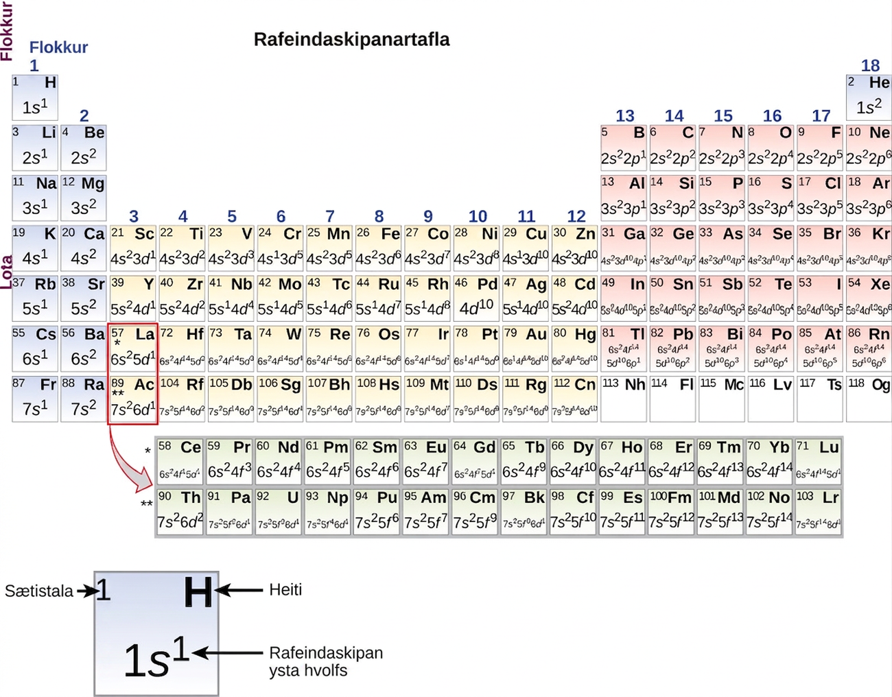 A periodic table, entitled, “Electron Configuration Table” is shown. The table includes the outer electron configuration information, atomic numbers, and element symbols for all elements. A square for the element hydrogen is pulled out beneath the table to provide detail. The blue shaded square includes the atomic number in the upper left corner, which is 1; the element symbol, H, in the upper right corner; and the outer electron configuration in the lower, central portion of the square. For H, this is 1s superscript 1.