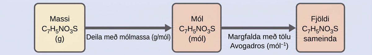 A diagram of three boxes connected by a right-facing arrow in between each is shown. The box on the left contains the phrase, “Mass of C subscript seven H subscript five N O subscript three S ( g ),” the middle box reads, “Moles of C subscript seven H subscript five N O subscript three S ( mol ),” while the one on the right contains the phrase, “Number of C subscript seven H subscript five N O subscript three S molecules.” There is a phrase under the left arrow that says, “Divide by molar mass (g / mol),” and under the right arrow it states, “Multiply by Avogadro’s number ( mol superscript negative one).”