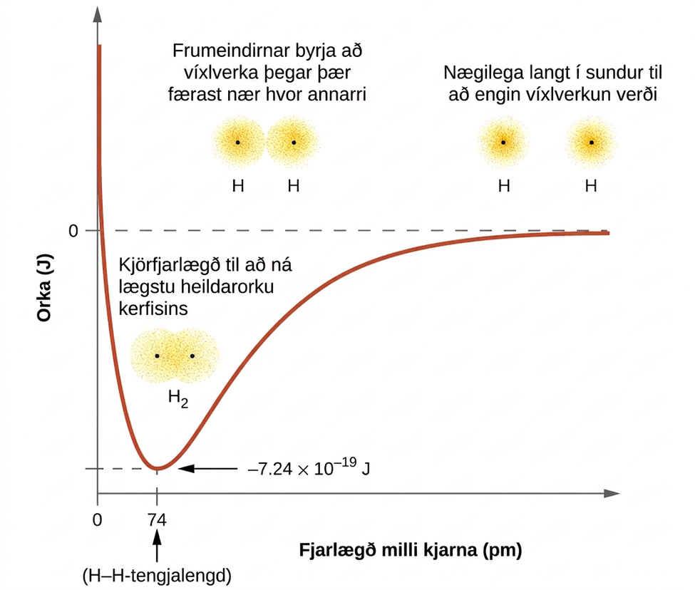 Sýnd eru tvö skýringarmyndrit merkt „a“ og „b“. Myndrit a sýnir þrjár myndir í röð. Fyrsta myndin sýnir tvo aðskilda, óskýra hringi sem hvor um sig er merktur með plúsmerki og orðunum „H frumeind“. Undir þeim stendur: „Nægilega langt frá hvor annarri til að engin víxlverkun eigi sér stað.“ Önnur myndin sýnir sömu tvo hringi, en nú eru þeir mun nær hvor öðrum og merktir: „Frumeindir byrja að víxlverka þegar þær færast nær hvor annarri.“ Þriðja myndin sýnir hringina tvo skarast, merkta „H með lágvísi 2“ og „Kjörfjarlægð til að ná lægstu heildarorku kerfisins.“ Myndrit b sýnir línurit þar sem y-ásinn er merktur „Orka (J)“ og x-ásinn er merktur „Fjarlægð milli kjarna (pm)“. Miðpunktur y-ássins er merktur sem núll. Ferillinn á línuritinu byrjar við núll pm og ofarlega á y-ásnum. Línuritið hallar bratt niður á við að punkti langt undir núll júl línunni á y-ásnum og við lægsta punktinn stendur „0,74 pm“ og „Tengilengd H tengds við H“. Hann er einnig merktur „mínus 7,24 sinnum 10 í veldinu mínus 19 J“. Línuritið rís síðan aftur upp í núll J. Línuritinu fylgja sömu myndir og úr myndriti a; fyrsta myndin samsvarar þeim punkti á línuritinu þar sem það sker núllpunktinn á y-ásnum, en þriðja myndin þar sem línuritið er lægst.