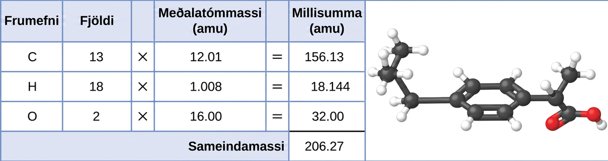 A table is shown that is made up of six columns and five rows. The header row reads: “Element,” “Quantity,” a blank space, “Average atomic mass (a m u),” a blank space, and “Subtotal (a m u).” The first column contains the symbols “C,” “H,” “O,” and a merged cell. The merged cell runs the length of the first five columns. The second column contains the numbers “13,” “8,” and “2” as well as the merged cell. The third column contains the multiplication symbol in each cell except for the last, merged cell. The fourth column contains the numbers “12.01,” “1.008,” and “16.00” as well as the merged cell. The fifth column contains the symbol “=” in each cell except for the last, merged cell. The sixth column contains the values “156.13,” “18.114,” “32.00,” and “206.27.” There is a thick black line below the number 32.00. The merged cell under the first five columns reads “Molecular mass.” To the right is a ball-and-stick model of the structure. At the center, it shows six black spheres arranged in a six-sided ring with alternating double bonds. The two black spheres at the top and bottom of the six-sided ring are each bonded to one, smaller, white sphere. The black sphere on the left side of the six-sided ring is connect to another black sphere. This sphere is connected to two smaller, white spheres and another black sphere. This black sphere is connected to one, smaller white sphere, and two other black spheres. Each of these last two black spheres is connected to two smaller, white spheres. The black sphere on the right side of the six-sided ring is connected to another black sphere. This black sphere is connected to one smaller, white sphere and two other black spheres. The black sphere that is connected to it and is situated to the top right is connected to two smaller, white spheres. The black sphere connected towards the bottom right is connected to two red spheres. It forms a double bond with one of these red spheres and the other red sphere is connected to a smaller, white sphere.