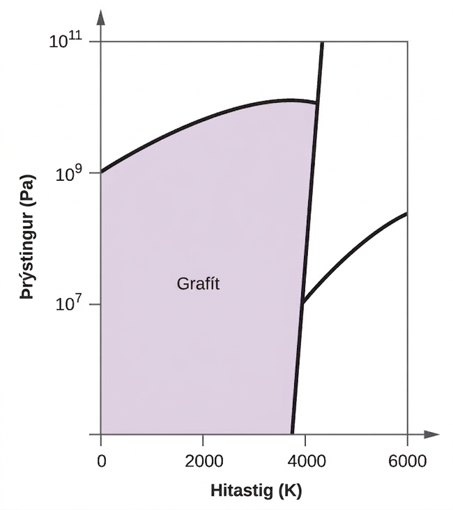 Þessi mynd sýnir x-ás sem er merktur „Temperature ( K )“ og y-ás merktan „Pressure ( P a )“. x-ásinn er stikaður í skrefum um 2000 og byrjar á 0. y-ásinn er stikaður við 0, 10 í 7. veldi, 10 í 9. veldi og 10 í 11. veldi. Það er lína með dálitlum neikvæðum halla sem fer í gegnum x-ásinn við um það bil 3800. Frá þessari línu er lína sem sveigist upp og síðan niður til vinstri til að fara í gegnum y-ásinn við 10 í 9. veldi. Það er önnur lína sem fer upp og til hægri. Fjórðungurinn til vinstri er merktur „Graphite“.
