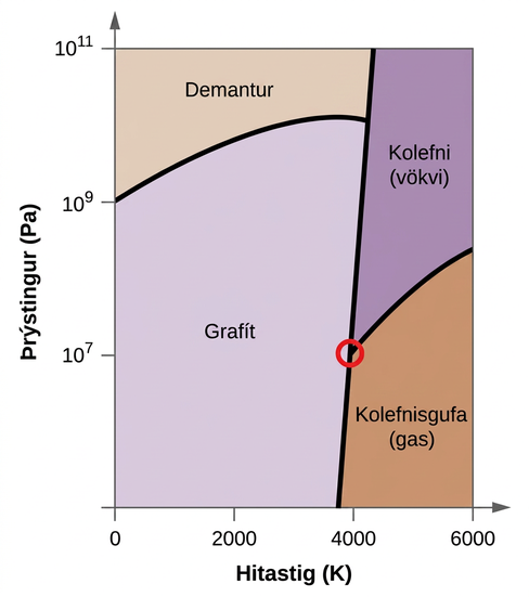 Þessi mynd sýnir x-ás sem er merktur „Temperature ( K )“ og y-ás merktan „Pressure ( P a )“. x-ásinn er stikaður í skrefum um 2000 og byrjar á 0. y-ásinn er stikaður við 0, 10 í 7. veldi, 10 í 9. veldi og 10 í 11. veldi. Það er lína með dálitlum neikvæðum halla sem fer í gegnum x-ásinn við um það bil 3800. Frá þessari línu er lína sem sveigist upp og síðan niður til vinstri til að fara í gegnum y-ásinn við 10 í 9. veldi. Það er önnur lína sem fer upp og til hægri. Fjórðungarnir fjórir eru merktir „Diamond“ efst, „Graphite“ til vinstri, „water ( liquid )“ efst til hægri og „water vapor ( gas )“ neðst til hægri. Það er rauður hringur þar sem línur fyrir vökva, gas og grafít skerast.