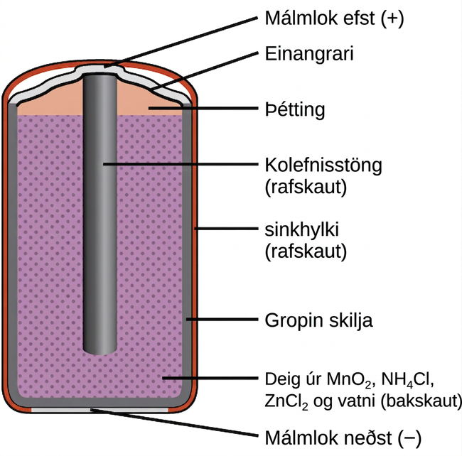 Mynd af þversniði þurrsellurafhlöðu er sýnd. Heildarlögun sellunnar er sívöl. Hliðarflötur sívalningsins, sýndur sem þunn rauð lína, er merktur „sinkdós (skaut)“. Rétt undir þessu er aðeins þykkari dökkgrár flötur sem þekur hliðarflöt, topp og botn rafhlöðunnar, sem er merktur „Gljúpur skiljari“. Inni í er fjólublátt svæði með mörgum jafndreifðum litlum dekkri fjólubláum punktum, merkt „Mauk af M n O lágvísir 2, N H lágvísir 4 C l, Z n C l lágvísir 2, vatni (bakskaut)“. Dökkgrá stöng, merkt „Kolefnisstöng (skaut)“, nær frá toppi rafhlöðunnar og skilur eftir bil sem er minna en fimmtungur af hæð rafhlöðunnar undir stönginni að botni sívalningsins. Þunn grá línubútur neðst á sívalningnum er merktur „Málmbotnlok (mínus)“. Efst á sívalningnum er þunnur grár flötur sem sveigist upp á við í miðjunni yfir topp kolefnisskautsins í miðju sívalningsins. Þessi efri flötur er merktur „Málmtopplok (plús)“. Þunn dökkgrá lína rétt undir þessum fleti er merkt „Einangrari“. Fyrir neðan þetta, ofan við fjólubláa svæðið og utan við kolefnisskautið í miðjunni er appelsínugult svæði sem er merkt „Innsigli“.