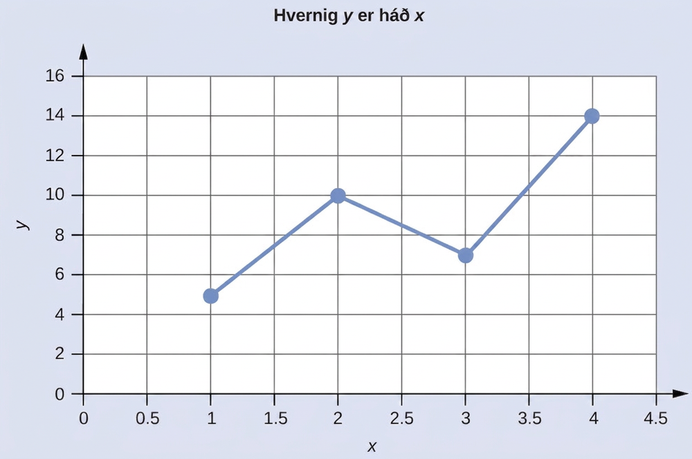 Línurit ber titilinn „Y sem fall af X“. x-ásinn nær frá 0 til 4,5 og y-ásinn frá 0 til 16. Punktarnir (1, 5), (2, 10), (3, 7) og (4, 14) eru merktir og tengdir með línu.