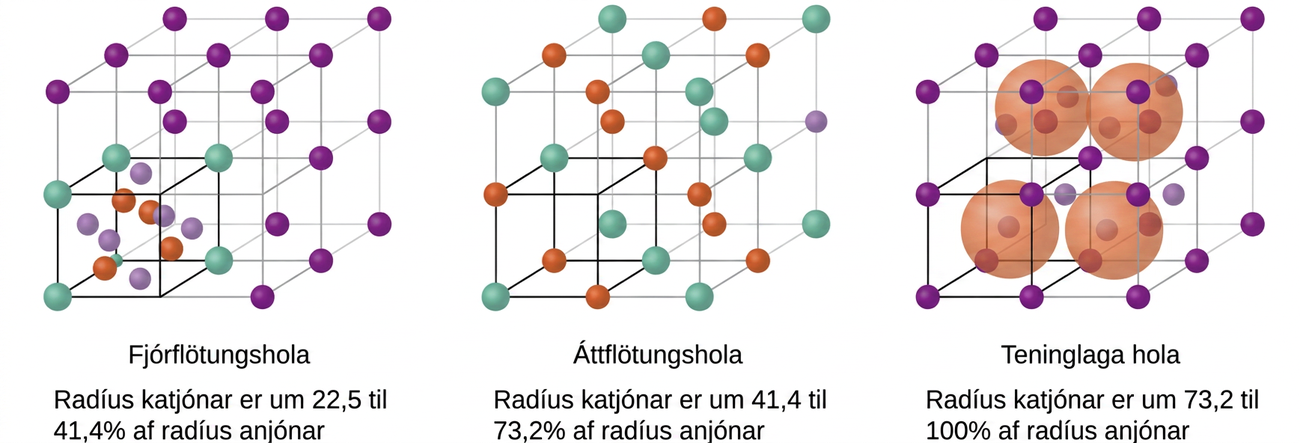 Skýringarmynd af þremur myndum er sýnd. Á fyrstu myndinni eru sýndir átta staflaðir teningar, með fjólubláum kúlum á hverju horni, sem mynda einn stóran tening. Neðsti vinstri teningurinn er öðruvísi. Hann hefur grænar kúlur á hverju horni og fjórar appelsínugular og sex ljósfjólubláar kúlur staðsettar á hliðum teningsins. Merkingar neðan við þessa byggingu segja „Fjórflötungshola“ og „Geisli katjónar er um 22,5 til 41,4 prósent af geisla anjónar“. Á annarri myndinni mynda átta staflaðir teningar, með appelsínugulum og grænum kúlum til skiptis á hverju horni, einn stóran tening sem er sýndur. Neðsti vinstri teningurinn hefur dekkri línur sem tengja kúlurnar saman. Merkingar neðan við þessa byggingu segja „Áttflötungshola“ og „Geisli katjónar er um 41,4 til 73,2 prósent af geisla anjónar“. Á þriðju myndinni mynda átta staflaðir teningar, með fjólubláum kúlum á hverju horni og ljósfjólubláum kúlum á innri hliðum þeirra, einn stóran tening sem er sýndur. Merkingar neðan við þessa byggingu segja „Teningshola“ og „Geisli katjónar er um 73,2 til 100 prósent af geisla anjónar.“