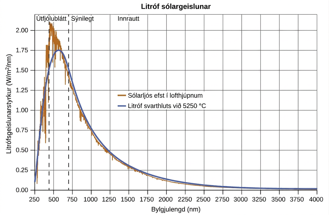 Sýnt er línurit þar sem lárétti ásinn er merktur „Bylgjulengd (nm)“ og lóðrétti ásinn er merktur „Litrófsgeislun (W deilt með m í veldinu 2 deilt með nm)“. Lárétti ásinn byrjar á 250 og nær til 4000 með merkingum á 250 nm fresti. Sömuleiðis byrjar lóðrétti ásinn á 0.00 og nær til 2.00 með merkingum á 0.25 eininga fresti. Dregnar eru tvær lóðréttar brotalínur. Sú fyrri er við um það bil 400 nanómetra og sú síðari við tæplega 700 nanómetra. Vinstra megin við fyrri línuna er merkingin „UV“ efst á línuritinu. Milli línanna er merkingin „Sýnilegt“ efst á línuritinu. Hægra megin við síðari línuna er merkingin „Innrautt“ efst á línuritinu. Grá kúrfa byrjar á lóðrétta ásnum við um það bil 0.10. Þessi kúrfa rís bratt upp í hámarksgildi milli lóðréttu línanna tveggja, sem er um það bil 1.75 við um 625 nanómetra. Kúrfan fellur fyrst hratt, en fletist síðan út og nær gildi sem er um það bil 0 lengst til hægri á línuritinu. Gullituð kúrfa fylgir sömu slóð og gráa kúrfan, en sýnir talsverðan breytileika á svæðinu í kringum topp línuritsins. Á þessu svæði er gullna kúrfan tennt og nokkuð óregluleg. Þessi kúrfa nær hámarki yfir 2.00 við um það bil 475 nanómetra. Skýringar í opnu rými línuritsins sýna að gullna kúrfan táknar sólarljós efst í lofthjúpnum og gráa kúrfan táknar litróf svarthluts við 5250 gráður á Celsíus.