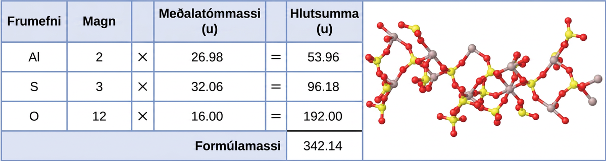A table is shown that is made up of six columns and five rows. The header row reads: “Element,” “Quantity,” a blank space, “Average atomic mass (a m u),” a blank space, and “Subtotal (a m u).” The first column contains the symbols “A l,” “S,” “O,” and a merged cell. The merged cell runs the length of the first five columns. The second column contains the numbers “2,” “3,” and “12” as well as the merged cell. The third column contains the multiplication symbol in each cell except for the last, merged cell. The fourth column contains the numbers “26.98,” “32.06,” and “16.00” as well as the merged cell. The fifth column contains the symbol “=” in each cell except for the last, merged cell. The sixth column contains the values “53.96,” “96.18,” “192.00,” and “342.14.” There is a thick black line under the number 192.00. The merged cell under the first five columns reads “Formula mass.” To the right of this table is a ball-and-stick structure. It shows yellow and grey sphere connected to red spheres in a complex pattern. The yellow and grey spheres are similar in size, but the red spheres appear to be smaller by comparison.