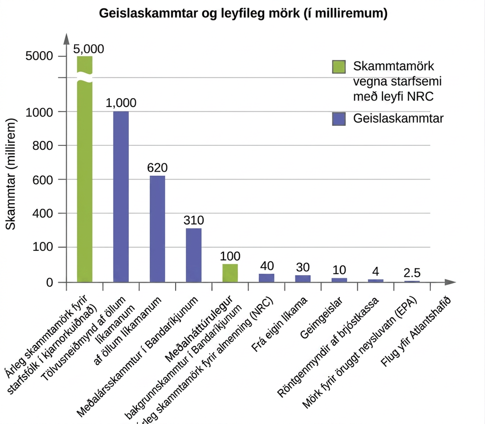 Sýnt er súlurit með titlinum „Geislaskammtar og reglugerðarmörk (í milliremum)“. Y-ásinn er merktur „Skammtar í milliremum“ og hefur gildi frá 0 til 5000 með rofi milli 1000 og 5000 til að gefa til kynna annan kvarða efst á ritinu. Y-ásinn er merktur í samræmi við hverja súlu. Fyrsta súlan, sem mælist 5000 á y-ásnum, er teiknuð rauð og er merkt „Árleg mörk geislaskammta fyrir kjarnorkustarfsmenn (NRC)“. Önnur súlan, sem mælist 1000 á y-ásnum, er teiknuð blá og er merkt „Heilslíkamsskanni (CT)“ en þriðja súlan, sem mælist 620 á y-ásnum, er teiknuð blá og er merkt „Meðalársskammtur í Bandaríkjunum“. Fjórða súlan, sem mælist 310 á y-ásnum, er teiknuð blá og er merkt „Náttúrulegur bakgrunnsgeislaskammtur í Bandaríkjunum“ en fimmta súlan, sem mælist 100 á y-ásnum og er teiknuð rauð, er merkt „Árleg mörk geislaskammta fyrir almenning (NRC)“. Sjötta súlan, sem mælist 40 á y-ásnum, er teiknuð blá og er merkt „Frá líkama þínum“ en sjöunda súlan, sem mælist 30 á y-ásnum og er teiknuð blá, er merkt „Geimgeislar“. Áttunda súlan, sem mælist 4 á y-ásnum, er teiknuð blá og er merkt „Mörk fyrir öruggt drykkjarvatn (EPA)“ en níunda súlan, sem mælist 2,5 á y-ásnum og er teiknuð rauð, er merkt „Flug yfir Atlantshafið“. Skýringar á ritinu sýna að rautt þýðir „Mörk geislaskammta frá starfsemi með leyfi NRC“ en blátt þýðir „Geislaskammtar“.