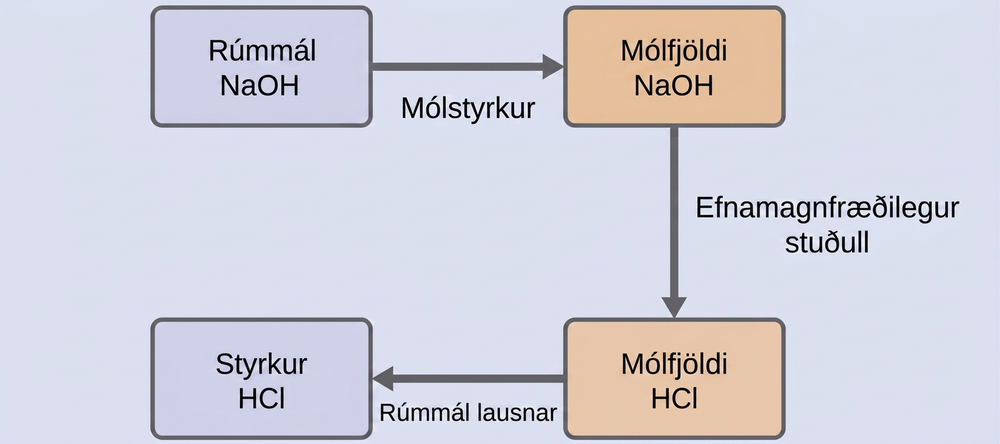 This figure shows four rectangles. The first is shaded lavender and is labeled, “Volume of N a O H.” This rectangle is followed by an arrow pointing right which is labeled, “Molar concentration,” to a second rectangle. This second rectangle is shaded pink and is labeled, “Moles of N a O H.” This rectangle is followed by an arrow pointing right which is labeled, “Stoichiometric factor,” to a third rectangle which is shaded pink and is labeled, “Moles of H C l.” This rectangle is followed by an arrow labeled, “Solution volume,” which points right to a fourth rectangle. This fourth rectangle is shaded lavender and is labeled, “Concentration of H C l.”
