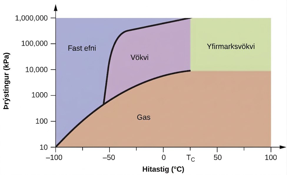 Línurit er sýnt þar sem x-ásinn er merktur „Hitastig (°C)“ og hefur gildi frá mínus 100 til 100 með 25 millibili og y-ásinn er merktur „Þrýstingur (kPa)“ og hefur gildi frá 10 til 1.000.000. Lína liggur frá neðra vinstra horni línuritsins upp að punkti um „27, 9000“ þar sem hún endar. Svæðið undir þessum ferli er merkt „Gas“. Önnur lína liggur í boga frá punkti um „-55, 500“ til „27, 1.000.000“. Svæðið vinstra megin við þessa línu og ofan við fyrstu línuna er merkt „Fast efni“ en svæðið hægra megin er merkt „Vökvi“. Svæði á línuritinu undir annarri línunni og fram hjá punktinum „28“ á x-ásnum er merkt „SCF“.