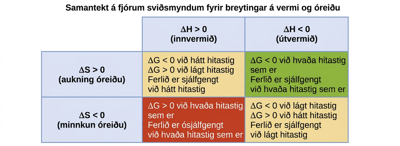 Sýnd er tafla með þremur dálkum og fjórum röðum. Í fyrsta dálki er setningin „Delta S stærra en núll (aukning á óreiðu)“ í þriðju röð og setningin „Delta S minna en núll (minnkun á óreiðu)“ í fjórðu röð. Yfir öðrum og þriðja dálki stendur „Samantekt á fjórum sviðsmyndum fyrir breytingar á hvarfvarma og óreiðu“. Í öðrum dálki er „delta H stærra en núll (innvermið)“ í annarri röð, „delta G minna en núll við hátt hitastig, delta G stærra en núll við lágt hitastig, ferlið er sjálfkrafa við hátt hitastig“ í þriðju röð, og „delta G stærra en núll við hvaða hitastig sem er, ferlið er ósjálfkrafa við hvaða hitastig sem er“ í fjórðu röð. Í þriðja dálki er „delta H minna en núll (útvermið)“ í annarri röð, „delta G minna en núll við hvaða hitastig sem er, ferlið er sjálfkrafa við hvaða hitastig sem er“ í þriðju röð, og „delta G minna en núll við lágt hitastig, delta G stærra en núll við hátt hitastig, ferlið er sjálfkrafa við lágt hitastig“.