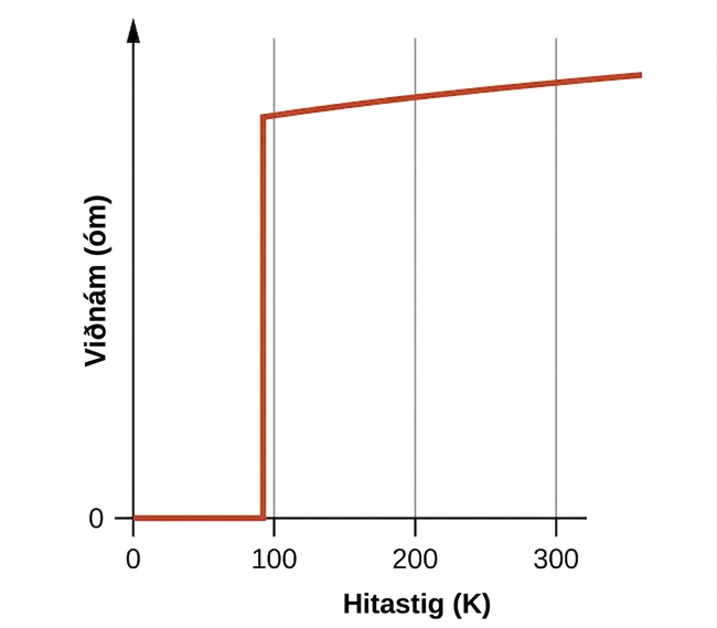 Línurit er sýnt. „Hitastig (K)“ birtist á lárétta ásnum, með merkingum við 0, 100, 200 og 300. Lóðrétti ásinn er merktur „Viðnám“. Þessi ás byrjar á 0 og engar frekari merkingar eru gefnar. Efri endi þessa áss endar með örvaroddi sem vísar upp á við, ólíkt lárétta ásnum. Frá upphafspunkti liggur rautt línustrik til hægri að punkti rétt vinstra megin við 100 K. Frá þessum punkti heldur línuritið áfram með lóðréttu rauðu línustriki um fimm sjöttu hluta leiðarinnar á topp línuritsins. Frá toppi þessa línustriks liggur annað rautt línustrik upp og næstum á topp línuritsins til hægri.