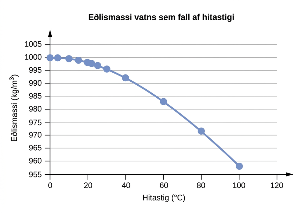 Línurit sýnir eðlismassa vatns sem fall af hitastigi. x-ásinn sýnir hitastig í gráðum á Celsíus og y-ásinn eðlismassa í kílógrömmum á rúmmetra.