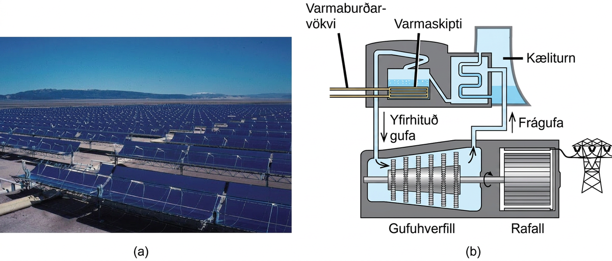 Þessi mynd er í tveimur hlutum, merktum a og b. Hluti a sýnir margar raðir af fleygbogaspeglum. Hluti b sýnir hvernig sólvarmaorkuver virkar. Varmaflutningsvökvi rennur inn í tank um rör. Tankurinn inniheldur vatn sem hitnar. Þegar varminn flyst frá rörunum til vatnsins breytist vatnið í gufu. Gufan fer til gufuhverfils. Gufuhverfillinn byrjar að snúast sem knýr rafal. Afgangsgufa fer út úr gufuhverflinum og inn í kæliturn.