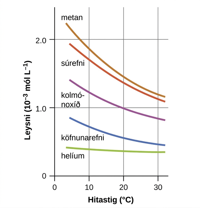 This graph shows solubilities of methane, oxygen, carbon monoxide, nitrogen, and helium in 10 superscript negative 3 mol L superscript negative 1 at temperatures ranging from 0 to 30 degrees Celsius. Solubilities as indicated on the graph in decreasing order are methane, oxygen, carbon monoxide, nitrogen, and helium. At ten degrees, solubilities in 10 superscript negative 3mol L superscript negative 1 are approximately as follows; methane 1.9, oxygen 1.8, carbon monoxide 1.2, nitrogen 0.7, and helium 0.4. At twenty degrees, solubilities in 10 superscript negative 3 mol L superscript negative 1 are approximately as follows; methane 1.2, oxygen 1.1, carbon monoxide 0.9, nitrogen 0.5, and helium 0.35.