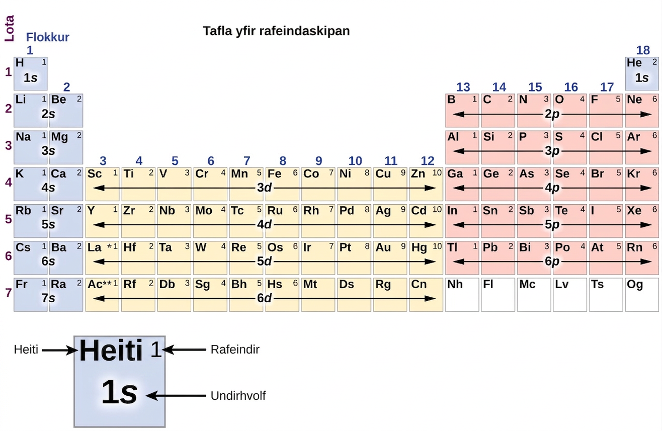 In this figure, a periodic table is shown that is entitled, “Electron Configuration Table.” Beneath the table, a square for the element hydrogen is shown enlarged to provide detail. The element symbol, H, is placed in the upper left corner. In the upper right is the number of electrons, 1. The lower central portion of the element square contains the subshell, 1s. Helium and elements in groups 1 and 2 are shaded blue. In this region, the rows are labeled 1s through 7s moving down the table. Groups 3 through 12 are shaded orange, and the rows are labeled 3d through 6d moving down the table. Groups 13 through 18, except helium, are shaded pink and are labeled 2p through 6p moving down the table.