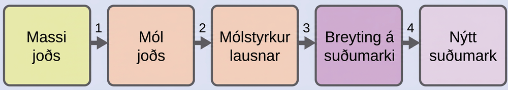 Skýringarmynd með fimm kössum, raðað lárétt og tengdir saman með örvum númeruðum 1 til 4 sem benda hver á eftir öðrum til hægri. Fyrsti kassinn er merktur „Massi joðs“. Ör 1 bendir á annan kassa merktan „Mól joðs“. Ör 2 bendir á þriðja kassa merktan „Mólalstyrkur lausnar“. Ör 3 bendir á fjórða kassa merktan „Breyting á suðumarki“. Ör 4 bendir á fimmta kassa merktan „Nýtt suðumark“.